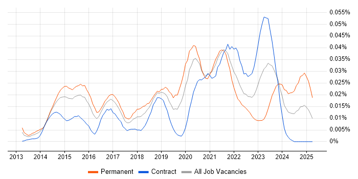 Job vacancy trend for Zerto in London Job vacancy trend for Zerto in London