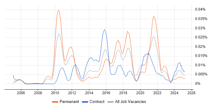 Job vacancy trend for ZigBee in London Job vacancy trend for ZigBee in London