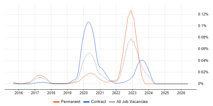 Zipkin job vacancy trend in London