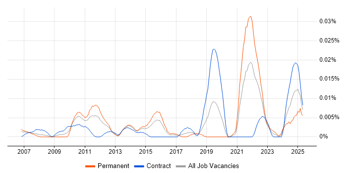 Job vacancy trend for ZK in London