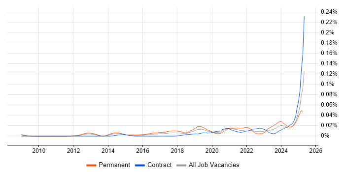 Job vacancy trend for Zoho in London