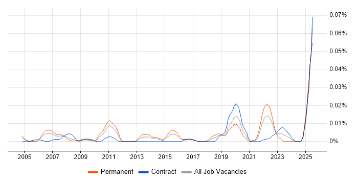 Job vacancy trend for zsh in London