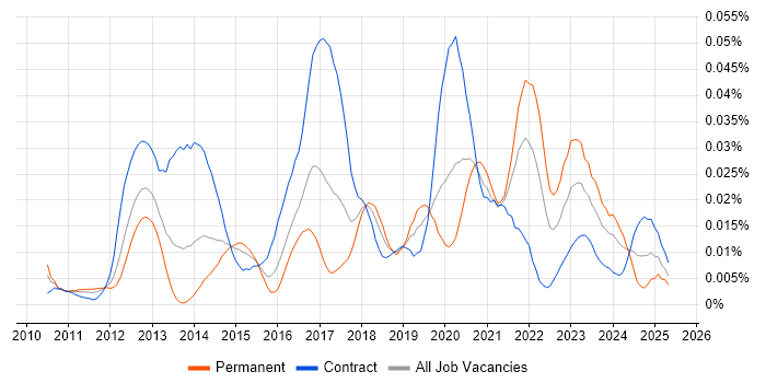 Job vacancy trend for Zuora in London Job vacancy trend for Zuora in London