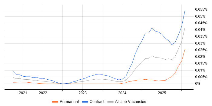 Job vacancy trend for Zustand in London Job vacancy trend for Zustand in London