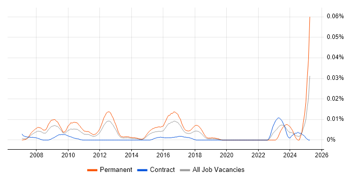 Job vacancy trend for ZyXEL in London Job vacancy trend for ZyXEL in London