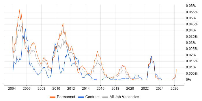 LongView job vacancy trend in England