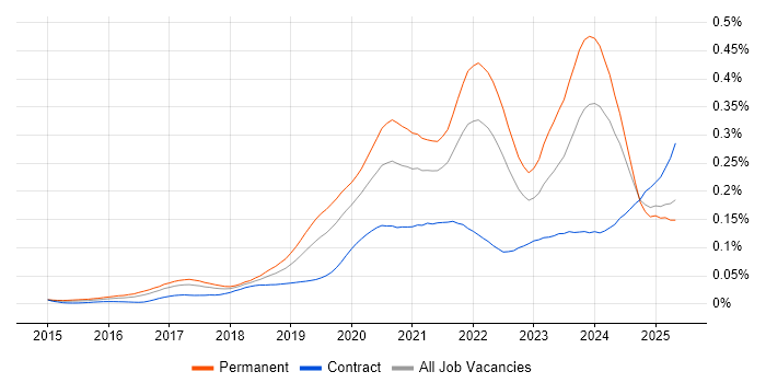 Job vacancy trend for Looker in England Job vacancy trend for Looker in England