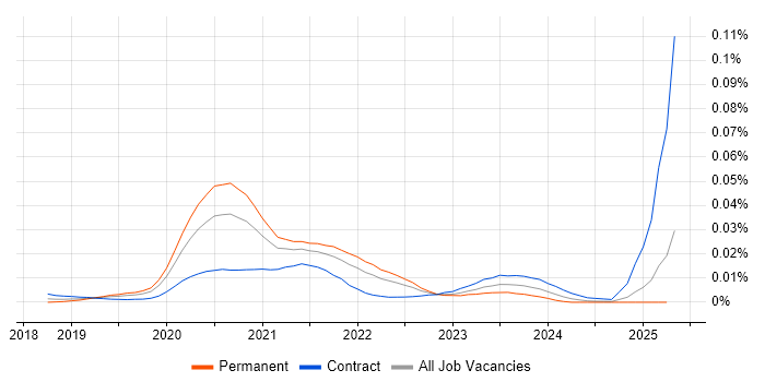 Job vacancy trend for LookML in England Job vacancy trend for LookML in England