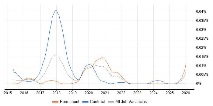 LoopBack job vacancy trend in England