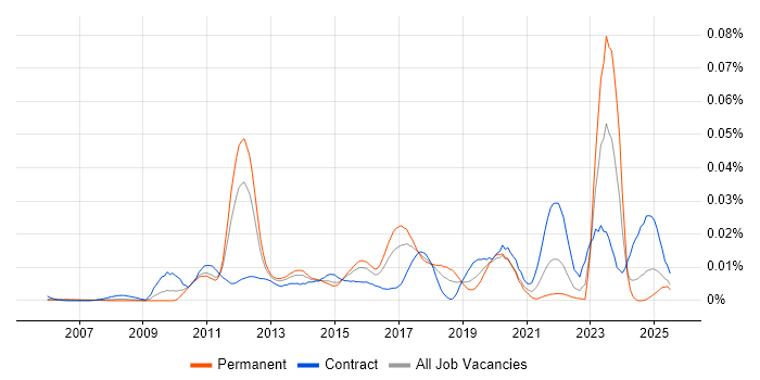 Job vacancy trend for Loose Coupling in England