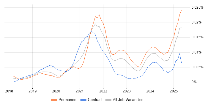 Job vacancy trend for LoRaWAN in England Job vacancy trend for LoRaWAN in England
