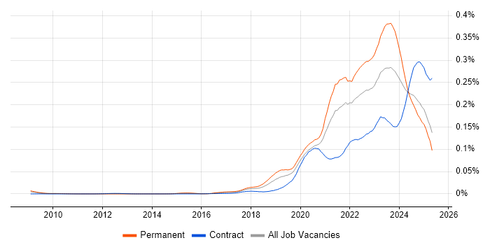 Job vacancy trend for Low-Code in England Job vacancy trend for Low-Code in England
