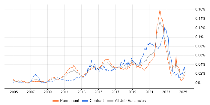 Job vacancy trend for Low-Fidelity Prototypes in England Job vacancy trend for Low-Fidelity Prototypes in England