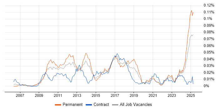 Job vacancy trend for Low Latency C++ Developer in England Job vacancy trend for Low Latency C++ Developer in England