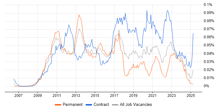 Job vacancy trend for Low Latency Java Developer in England Job vacancy trend for Low Latency Java Developer in England