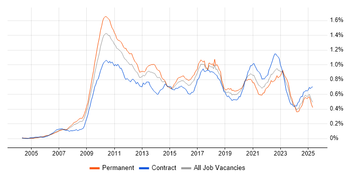 Job vacancy trend for Low Latency in England Job vacancy trend for Low Latency in England