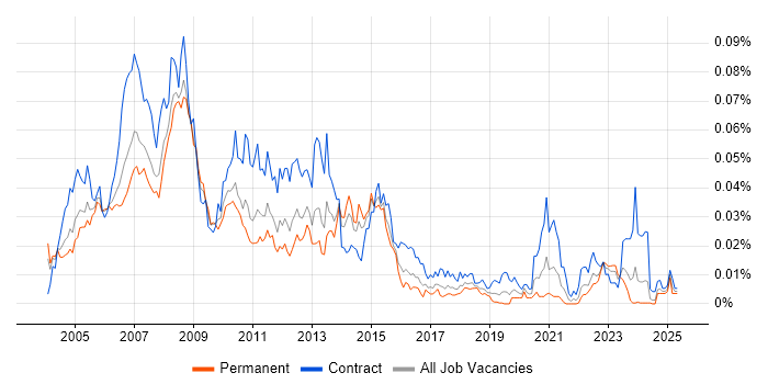 Job vacancy trend for LPAR in England Job vacancy trend for LPAR in England