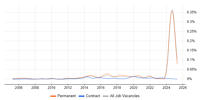 Job vacancy trend for LPIC in England Job vacancy trend for LPIC in England