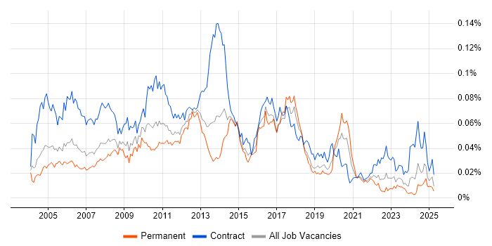 Job vacancy trend for LSMW in England Job vacancy trend for LSMW in England