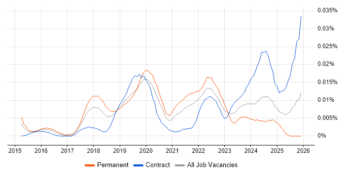 LSTM job vacancy trend in England
