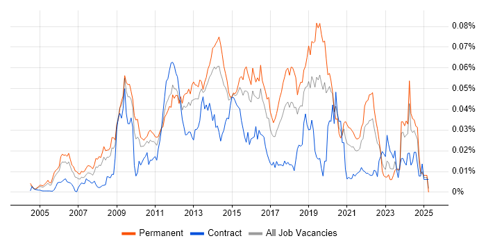 Job vacancy trend for Lua in England