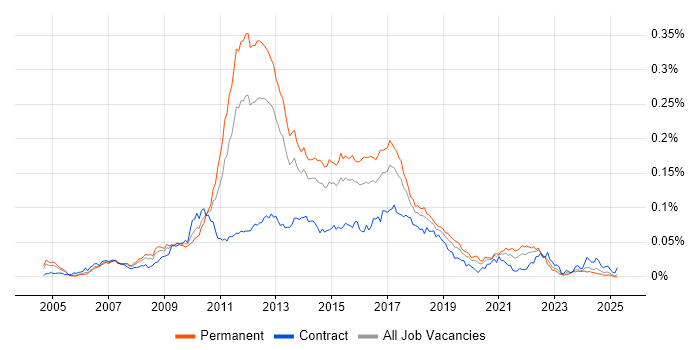 Job vacancy trend for Lucene in England Job vacancy trend for Lucene in England