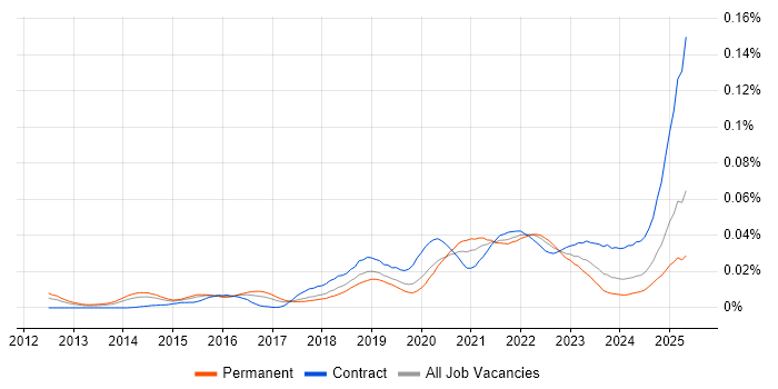 Job vacancy trend for Lucidchart in England Job vacancy trend for Lucidchart in England