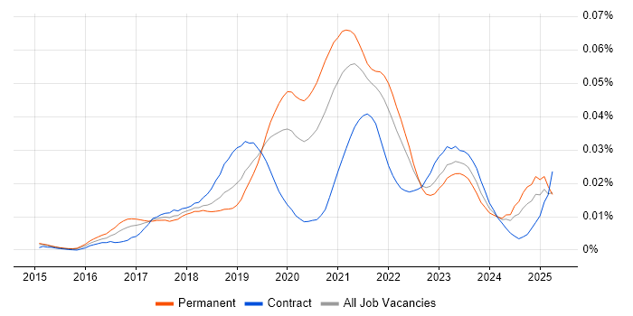 Job vacancy trend for Luigi in England Job vacancy trend for Luigi in England