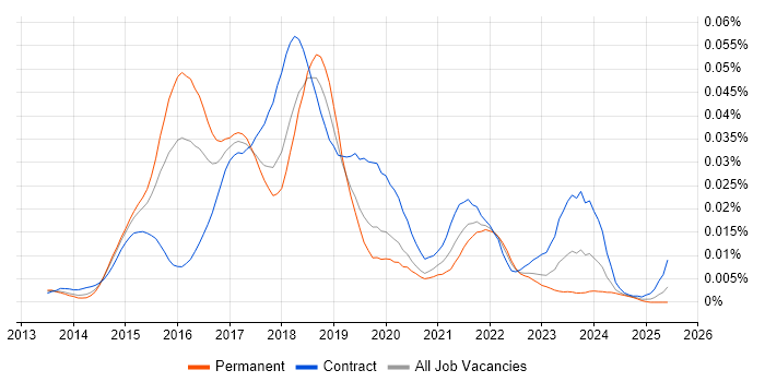 Job vacancy trend for Lumira in England