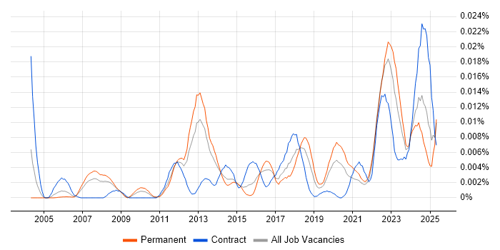 Job vacancy trend for Lustre in England Job vacancy trend for Lustre in England