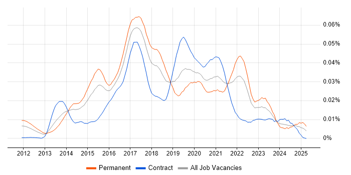 Job vacancy trend for LXC in England