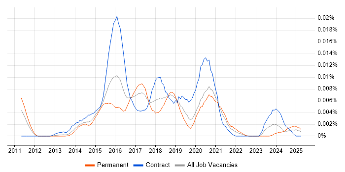 Job vacancy trend for MaaS360 in England