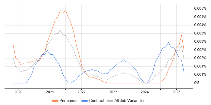 Job vacancy trend for mabl in England