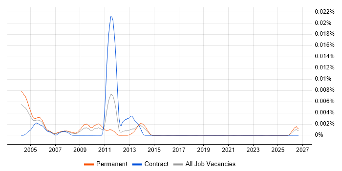 Apple Mac Artworker job vacancy trend in England