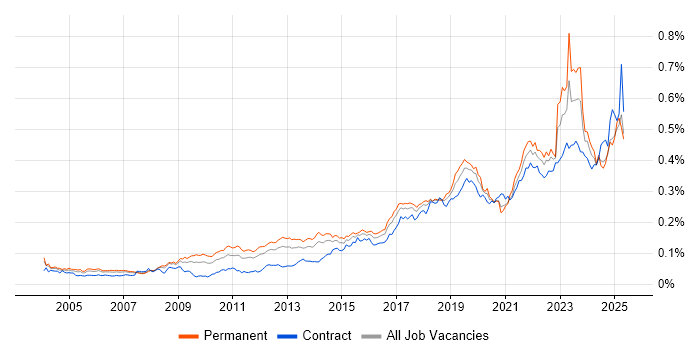 Job vacancy trend for Mac OS in England Job vacancy trend for Mac OS in England