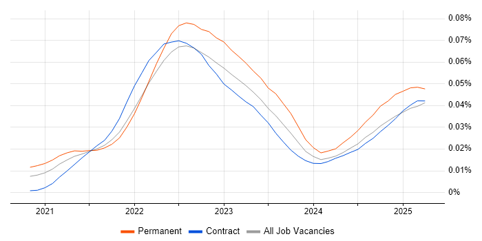 Job vacancy trend for MACH in England Job vacancy trend for MACH in England