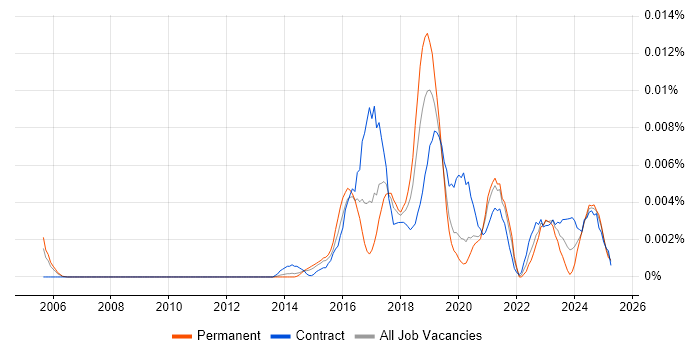 Job vacancy trend for Machine Learning Consultant in England Job vacancy trend for Machine Learning Consultant in England