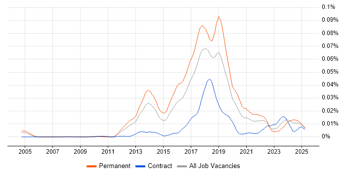 Job vacancy trend for Machine Learning Developer in England Job vacancy trend for Machine Learning Developer in England