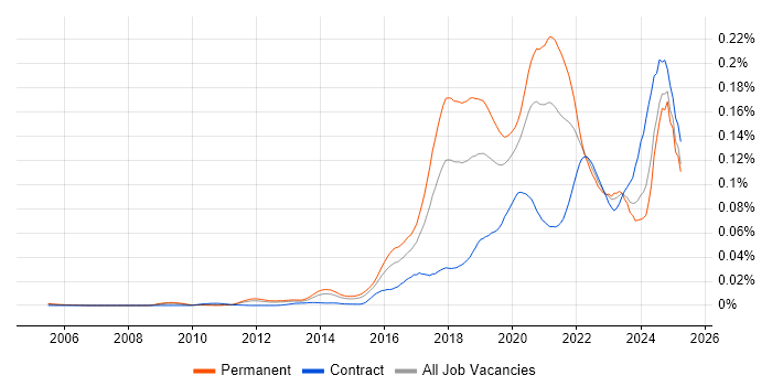 Job vacancy trend for Machine Learning Engineer in England Job vacancy trend for Machine Learning Engineer in England