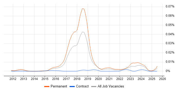 Job vacancy trend for Machine Learning Researcher in England Job vacancy trend for Machine Learning Researcher in England