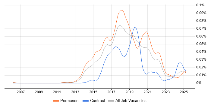 Job vacancy trend for Machine Learning Scientist in England Job vacancy trend for Machine Learning Scientist in England