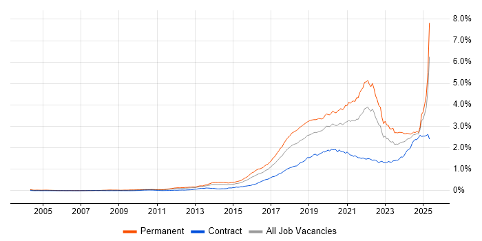 Job vacancy trend for Machine Learning in England Job vacancy trend for Machine Learning in England
