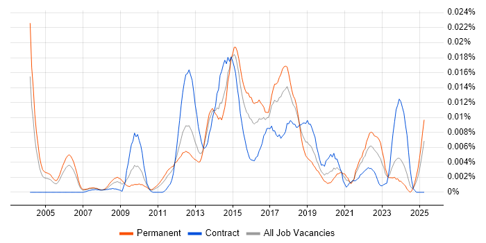 Job vacancy trend for Machine to Machine in England Job vacancy trend for Machine to Machine in England