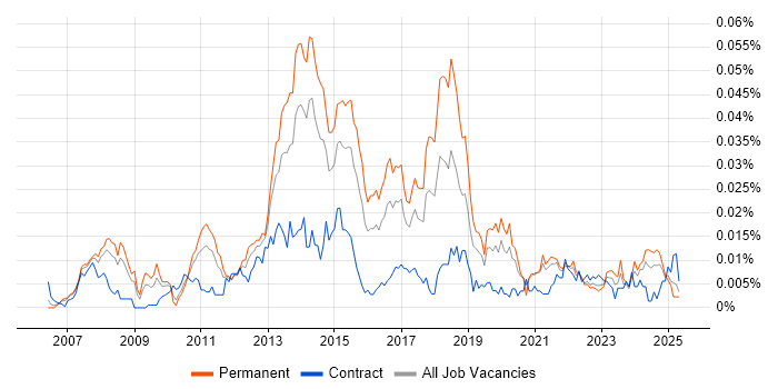 Job vacancy trend for MadCap Flare in England Job vacancy trend for MadCap Flare in England