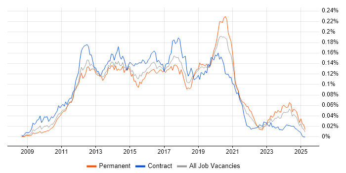 Job vacancy trend for Magento Developer in England