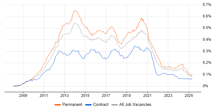 Job vacancy trend for Magento in England Job vacancy trend for Magento in England