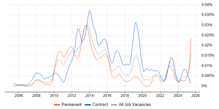 Job vacancy trend for Magnolia in England Job vacancy trend for Magnolia in England
