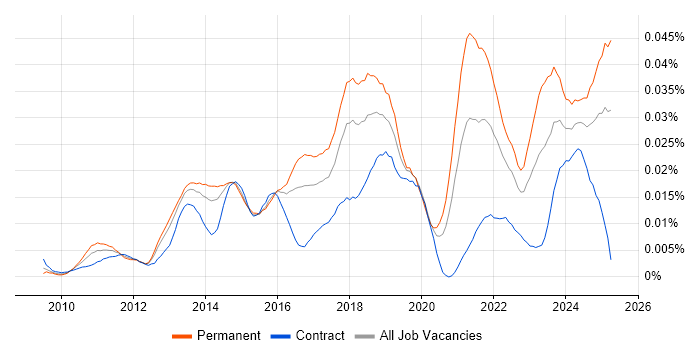 Job vacancy trend for MailChimp in England Job vacancy trend for MailChimp in England
