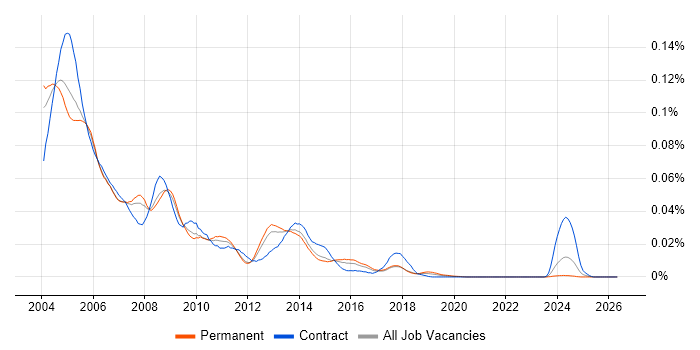 MAILsweeper job vacancy trend in England