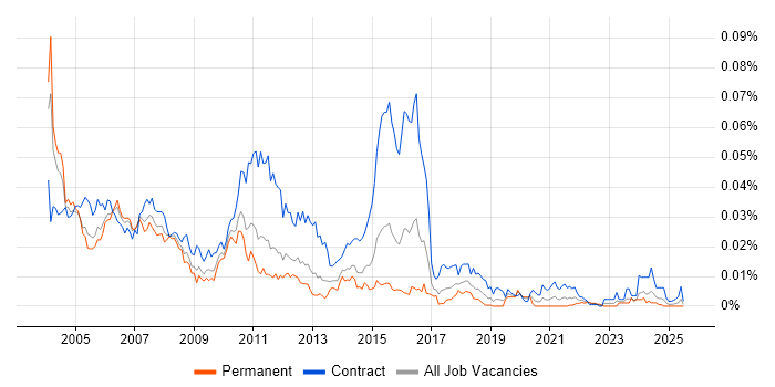 Job vacancy trend for Mainframe Analyst in England Job vacancy trend for Mainframe Analyst in England